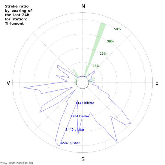 Grafer: Stroke ratio by bearing