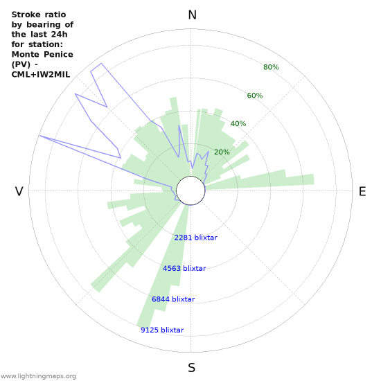 Grafer: Stroke ratio by bearing