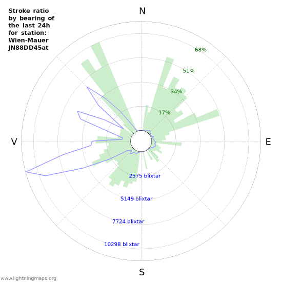 Grafer: Stroke ratio by bearing