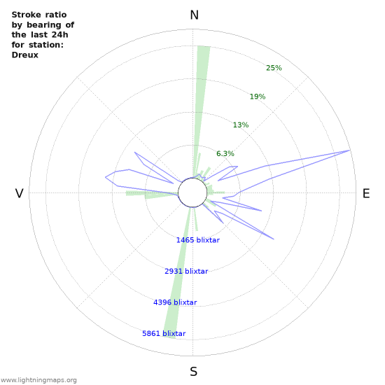 Grafer: Stroke ratio by bearing