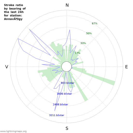 Grafer: Stroke ratio by bearing