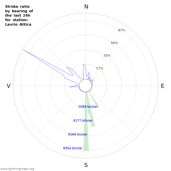 Grafer: Stroke ratio by bearing