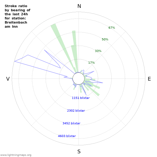 Grafer: Stroke ratio by bearing