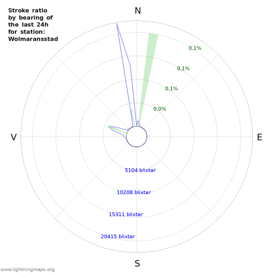 Grafer: Stroke ratio by bearing