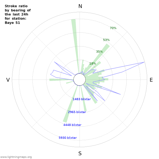 Grafer: Stroke ratio by bearing