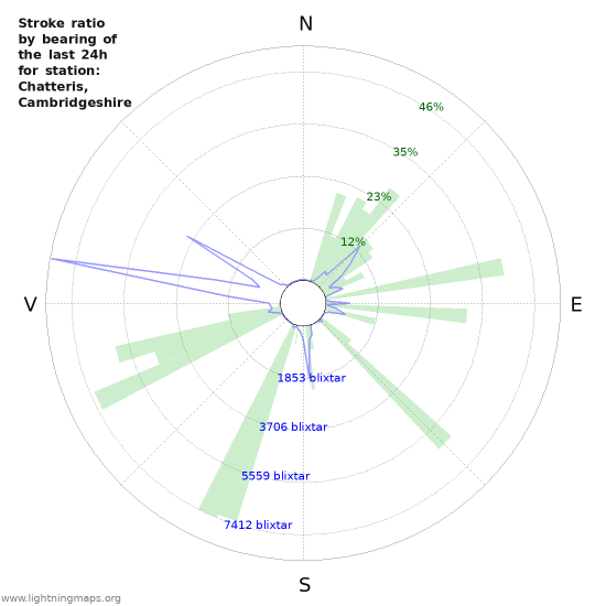 Grafer: Stroke ratio by bearing