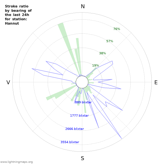 Grafer: Stroke ratio by bearing