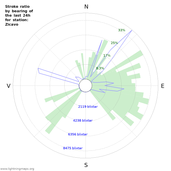 Grafer: Stroke ratio by bearing