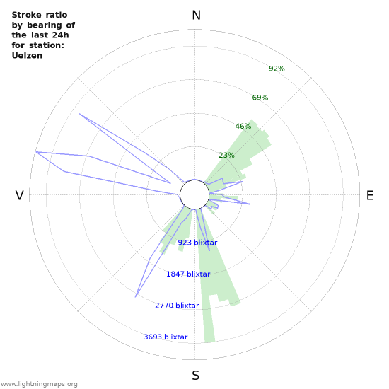 Grafer: Stroke ratio by bearing