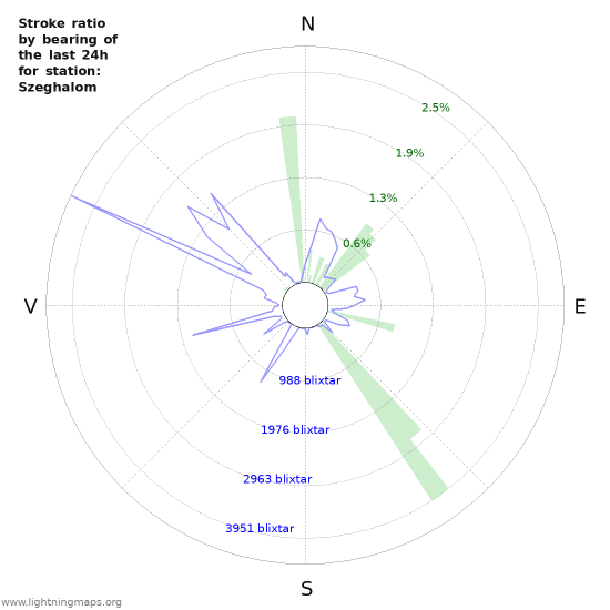 Grafer: Stroke ratio by bearing