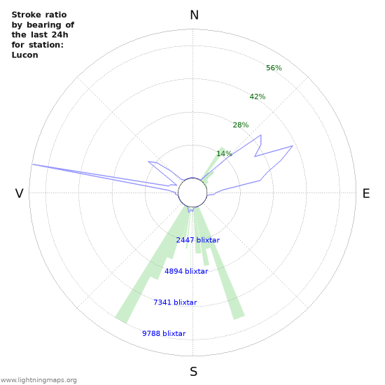 Grafer: Stroke ratio by bearing