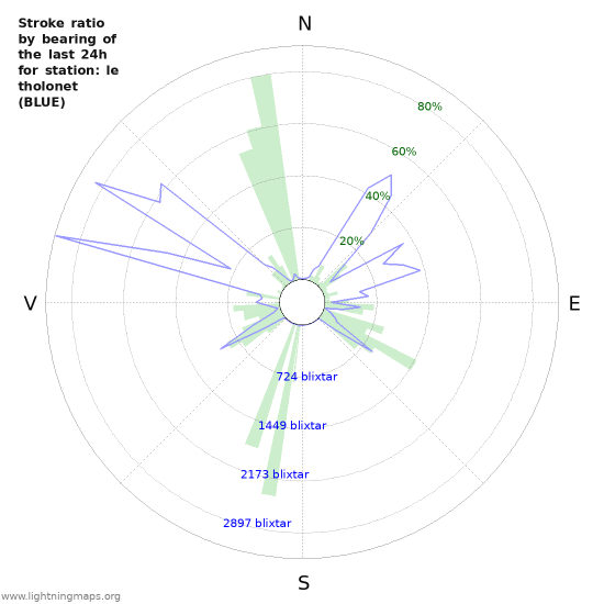 Grafer: Stroke ratio by bearing