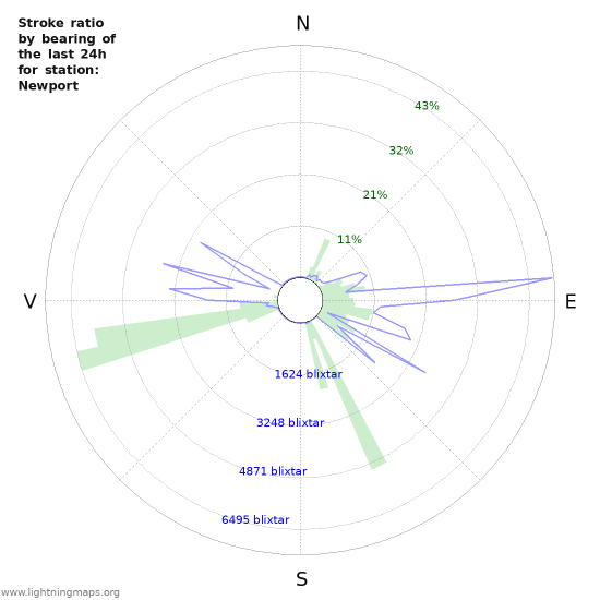 Grafer: Stroke ratio by bearing