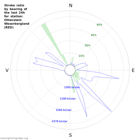 Grafer: Stroke ratio by bearing