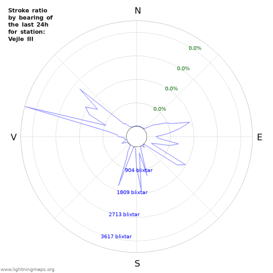 Grafer: Stroke ratio by bearing