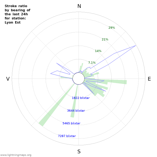 Grafer: Stroke ratio by bearing