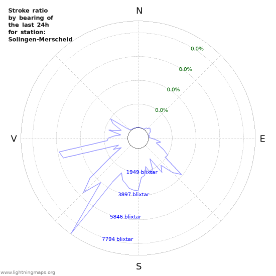 Grafer: Stroke ratio by bearing