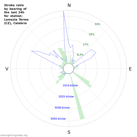 Grafer: Stroke ratio by bearing