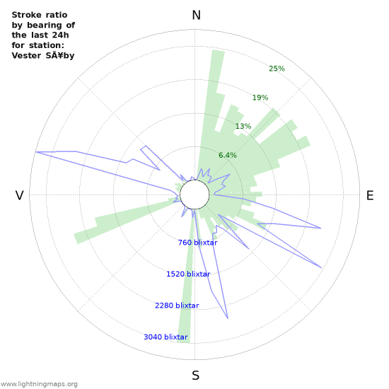 Grafer: Stroke ratio by bearing