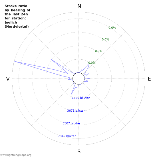 Grafer: Stroke ratio by bearing