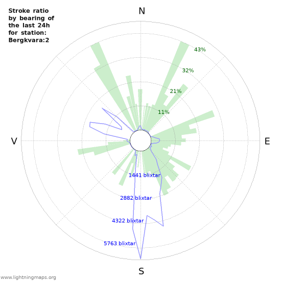 Grafer: Stroke ratio by bearing