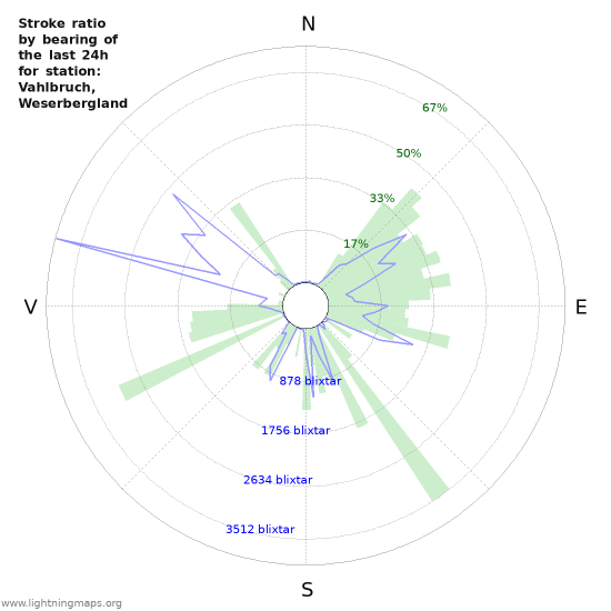 Grafer: Stroke ratio by bearing