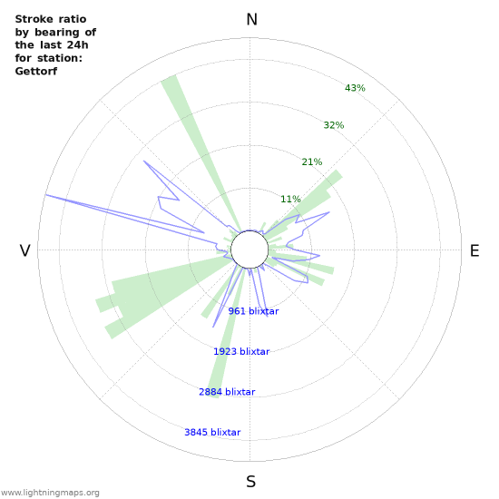 Grafer: Stroke ratio by bearing