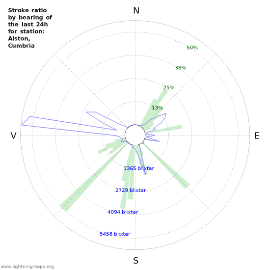 Grafer: Stroke ratio by bearing