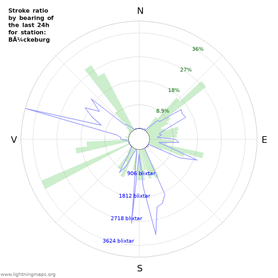 Grafer: Stroke ratio by bearing