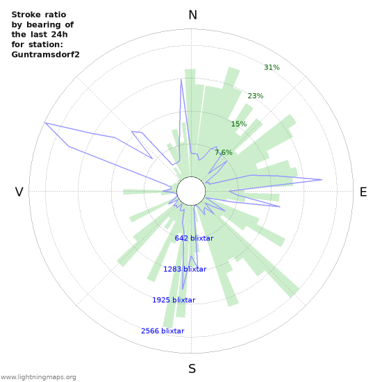 Grafer: Stroke ratio by bearing