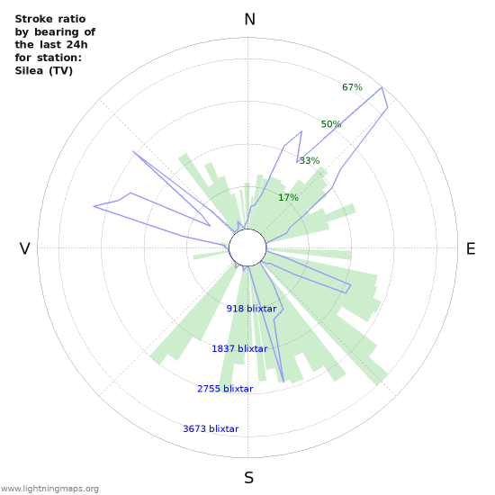 Grafer: Stroke ratio by bearing