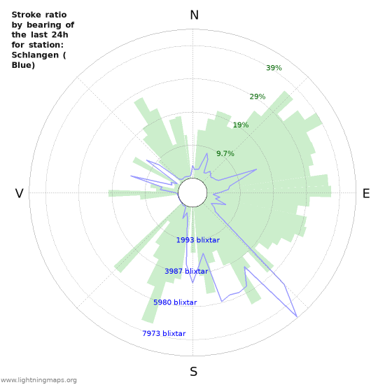 Grafer: Stroke ratio by bearing