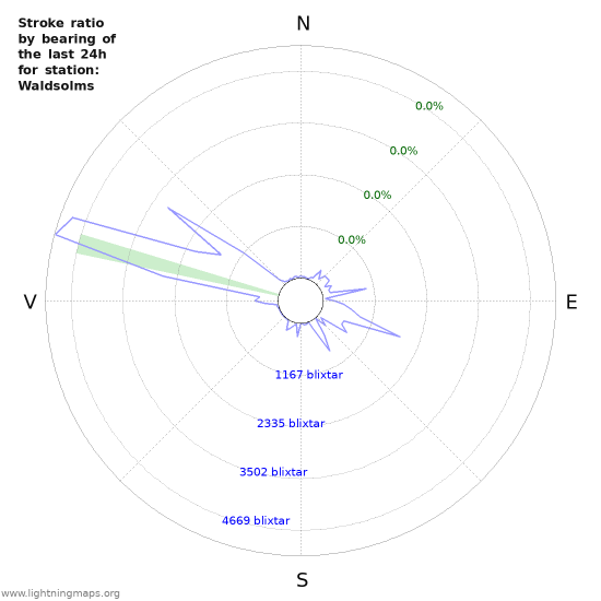 Grafer: Stroke ratio by bearing