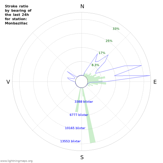 Grafer: Stroke ratio by bearing