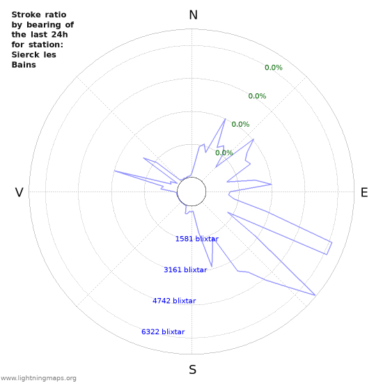 Grafer: Stroke ratio by bearing