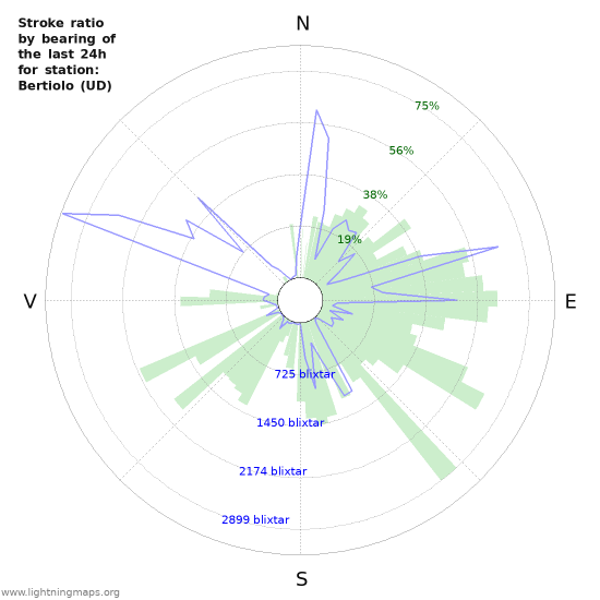 Grafer: Stroke ratio by bearing