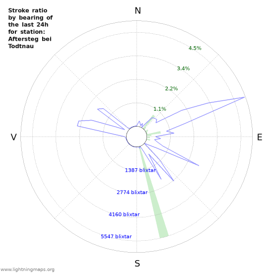 Grafer: Stroke ratio by bearing