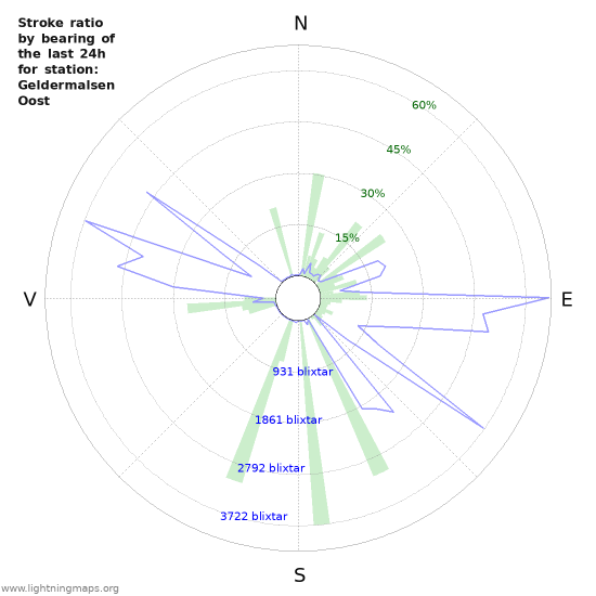 Grafer: Stroke ratio by bearing