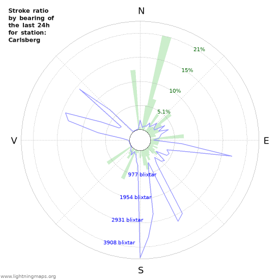 Grafer: Stroke ratio by bearing