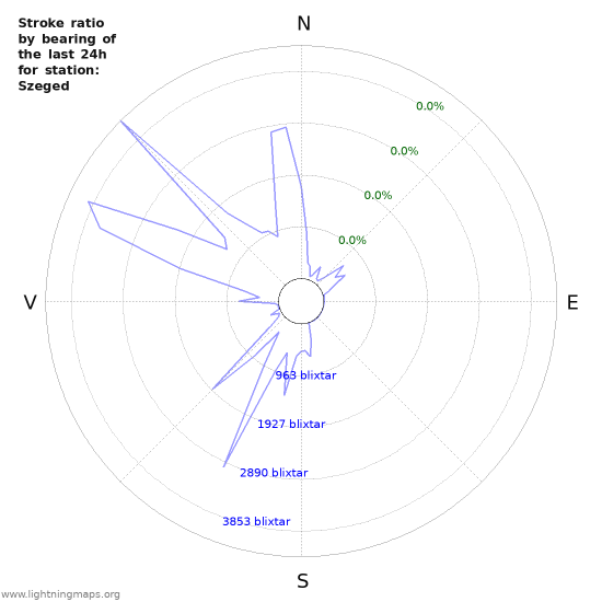 Grafer: Stroke ratio by bearing