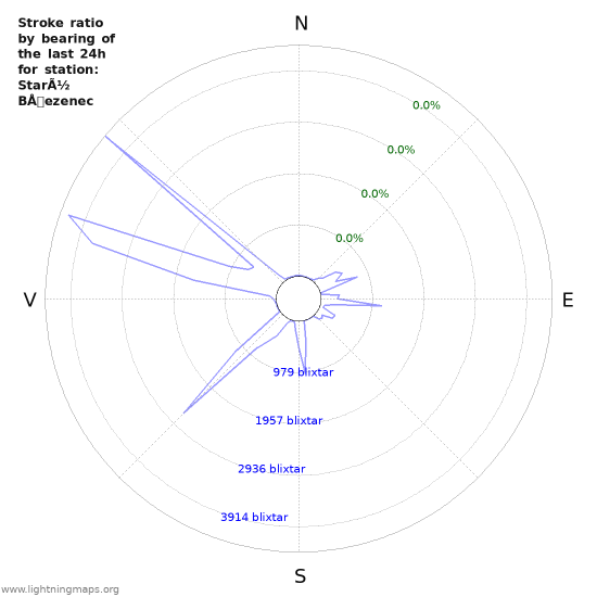 Grafer: Stroke ratio by bearing