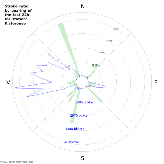 Grafer: Stroke ratio by bearing