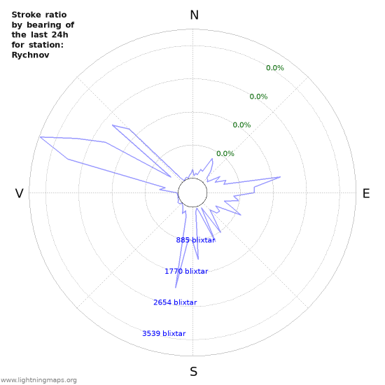 Grafer: Stroke ratio by bearing