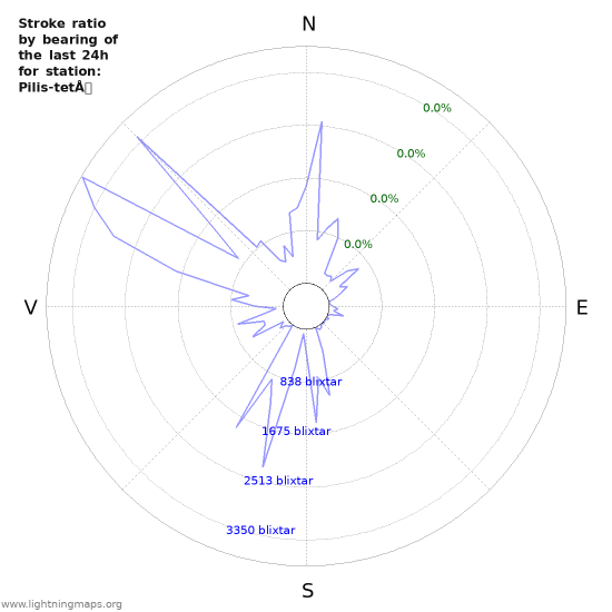 Grafer: Stroke ratio by bearing