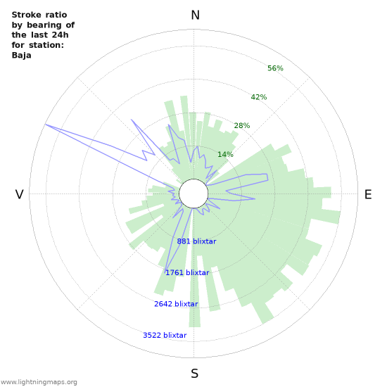 Grafer: Stroke ratio by bearing