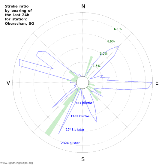 Grafer: Stroke ratio by bearing