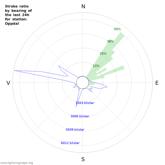 Grafer: Stroke ratio by bearing