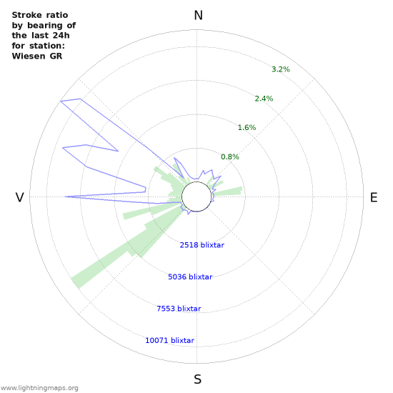 Grafer: Stroke ratio by bearing