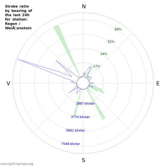 Grafer: Stroke ratio by bearing