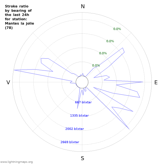 Grafer: Stroke ratio by bearing